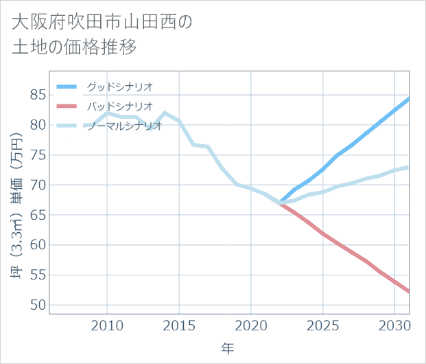 大阪府吹田市山田西の土地価格推移
