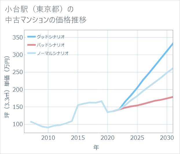 小台駅(東京都)の中古マンション価格推移