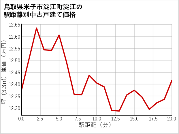 鳥取県米子市淀江町淀江の徒歩距離別の中古戸建て坪単価
