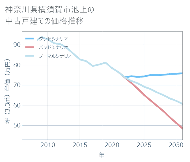 神奈川県横須賀市池上の中古戸建て価格推移