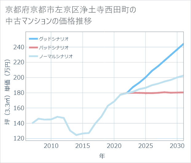 京都府京都市左京区浄土寺西田町の中古マンション価格推移