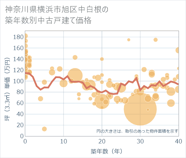 神奈川県横浜市旭区中白根の築年数別の中古戸建て坪単価