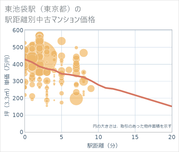 東池袋駅(東京都)の徒歩距離別の中古マンション坪単価