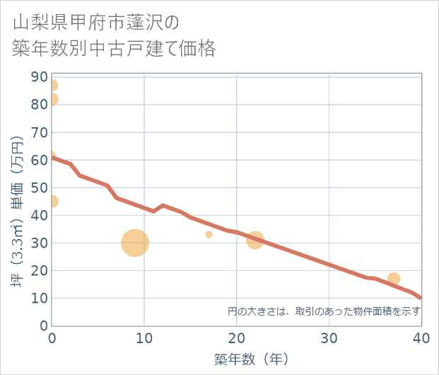 山梨県甲府市蓬沢の築年数別の中古戸建て坪単価