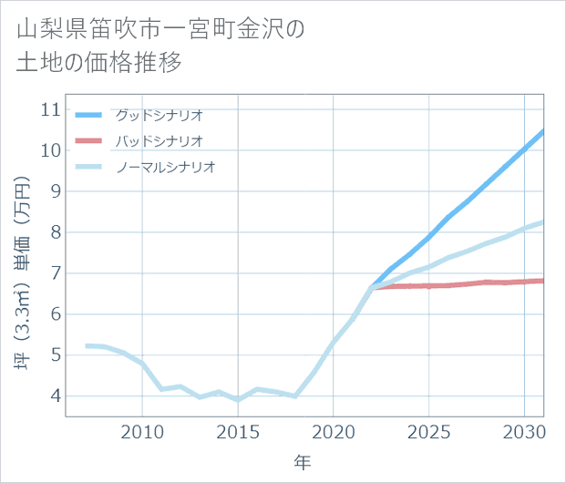山梨県笛吹市一宮町金沢の土地価格推移