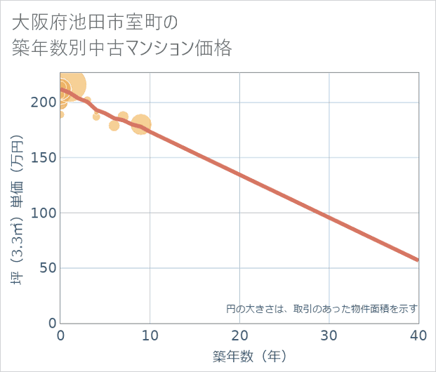 大阪府池田市室町の築年数別の中古マンション坪単価