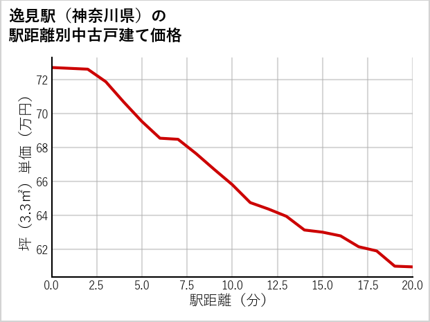 逸見駅（神奈川県）の徒歩距離別の中古戸建て坪単価
