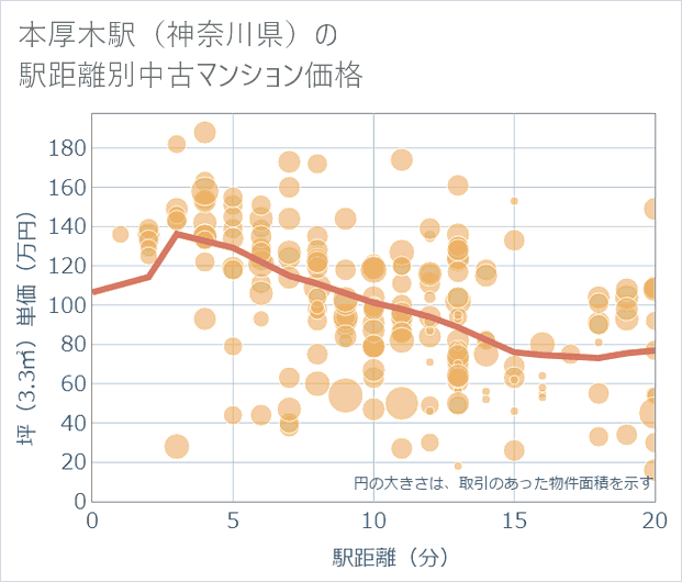 本厚木駅(神奈川県)の徒歩距離別の中古マンション坪単価
