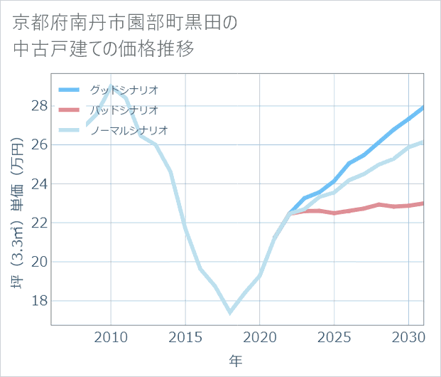 京都府南丹市園部町黒田の中古戸建て価格推移