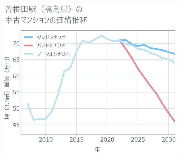 曽根田駅(福島県)の中古マンション価格推移