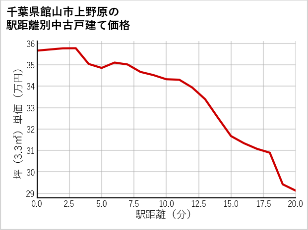 千葉県館山市上野原の徒歩距離別の中古戸建て坪単価