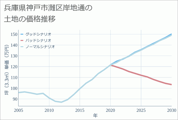 兵庫県神戸市灘区岸地通の土地価格推移