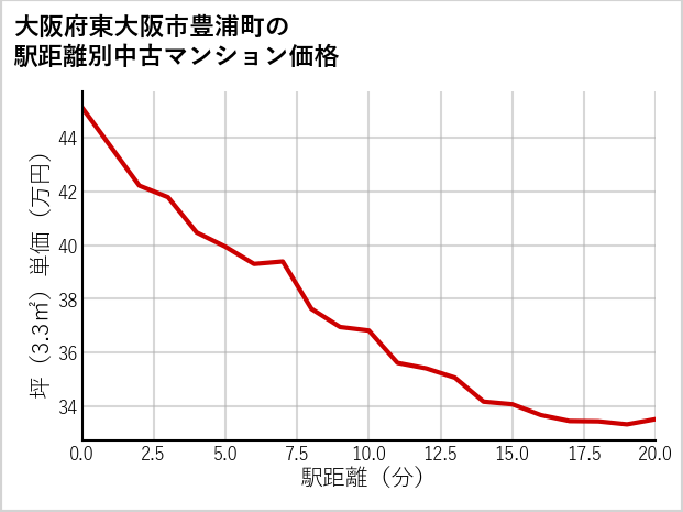 大阪府東大阪市豊浦町の徒歩距離別の中古マンション坪単価