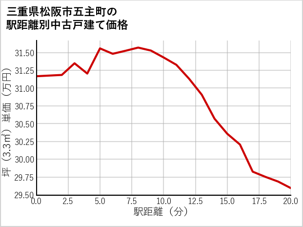 三重県松阪市五主町の徒歩距離別の中古戸建て坪単価