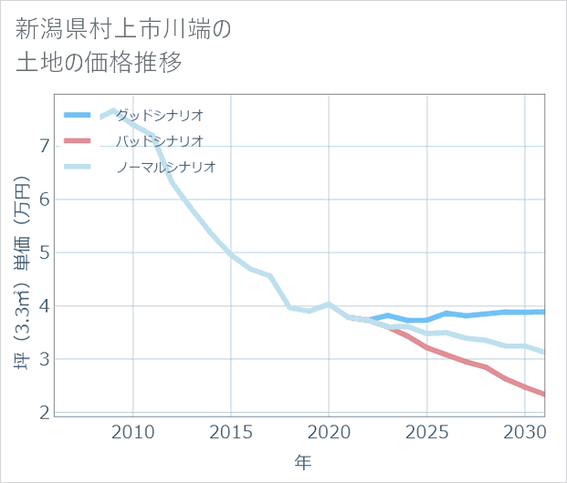 新潟県村上市川端の土地価格推移