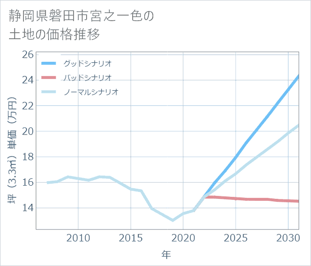 静岡県磐田市宮之一色の土地価格推移
