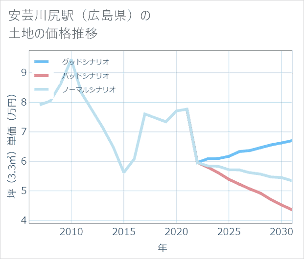 安芸川尻駅(広島県)の土地価格推移