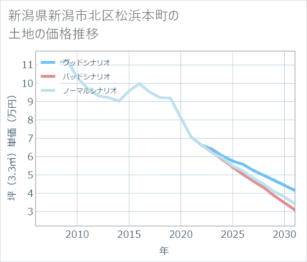 新潟県新潟市北区松浜本町の土地価格推移