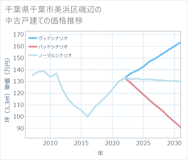千葉県千葉市美浜区磯辺の中古戸建て価格推移
