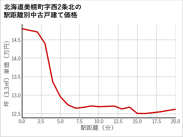 北海道美幌町西2条北の徒歩距離別の中古戸建て坪単価