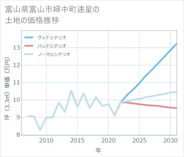 富山県富山市婦中町速星の土地価格推移