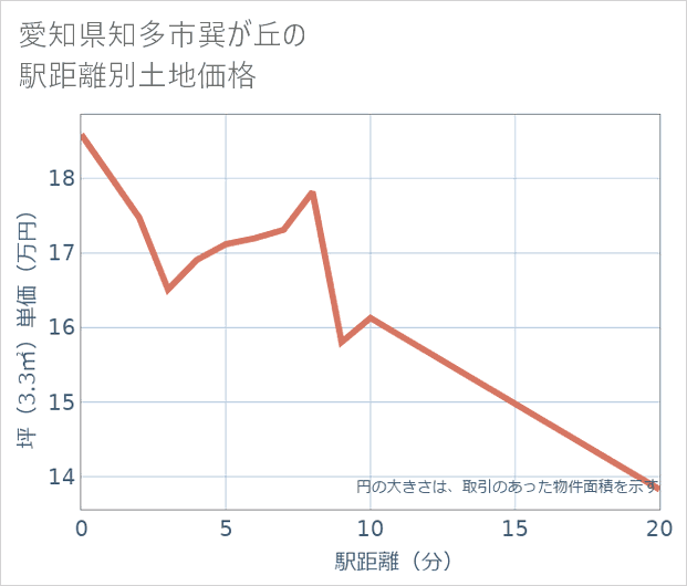 愛知県知多市巽が丘の徒歩距離別の土地坪単価