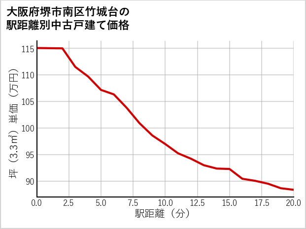大阪府堺市南区竹城台の徒歩距離別の中古戸建て坪単価