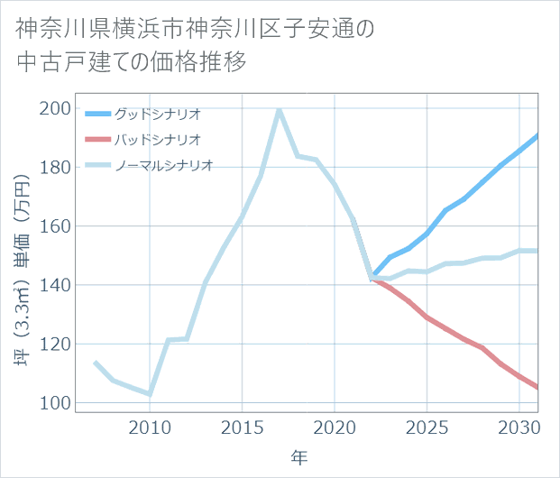 神奈川県横浜市神奈川区子安通の中古戸建て価格推移