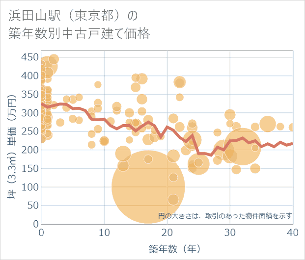 浜田山駅(東京都)の築年数別の中古戸建て坪単価