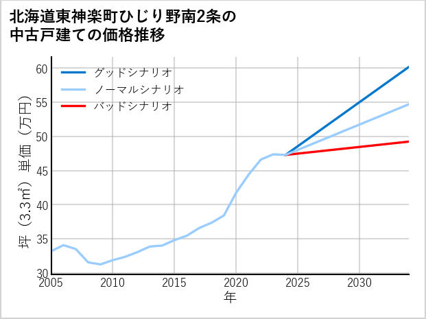 北海道東神楽町ひじり野南2条の中古戸建て価格推移