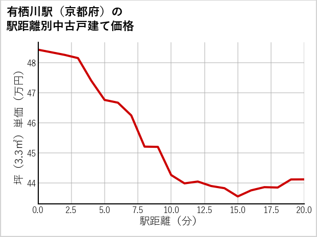 有栖川駅（京都府）の徒歩距離別の中古戸建て坪単価