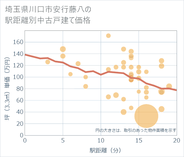 埼玉県川口市安行藤八の徒歩距離別の中古戸建て坪単価