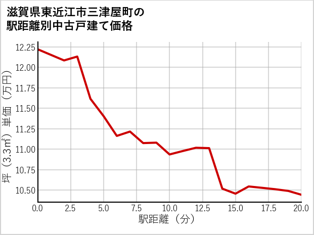 滋賀県東近江市三津屋町の徒歩距離別の中古戸建て坪単価