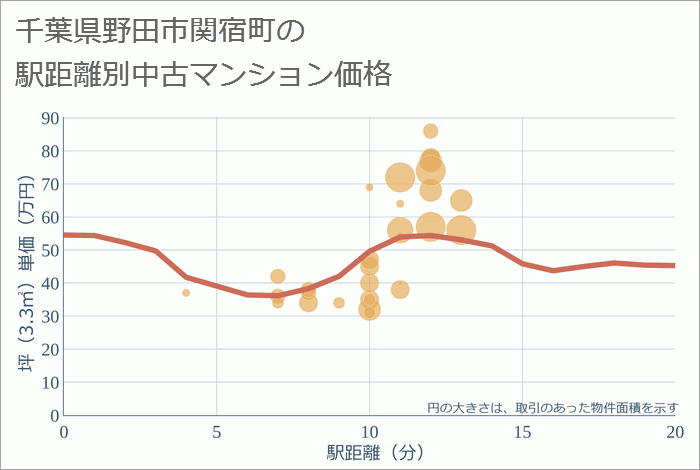 千葉県野田市関宿町の徒歩距離別の中古マンション坪単価