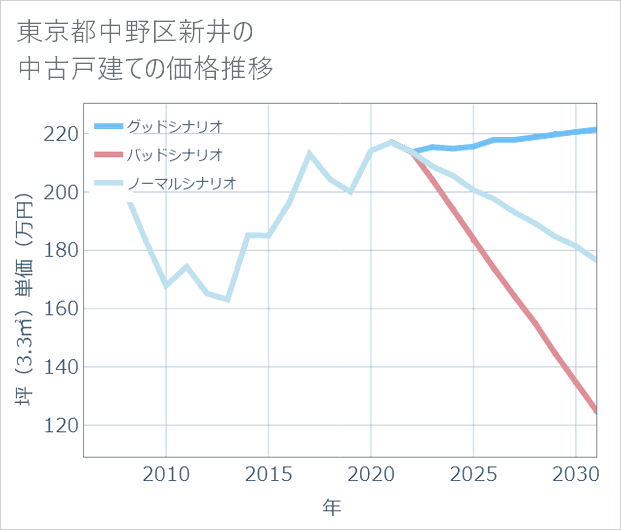 東京都中野区新井の中古戸建て価格推移