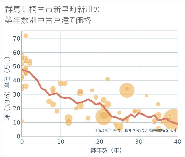 群馬県桐生市新里町新川の築年数別の中古戸建て坪単価