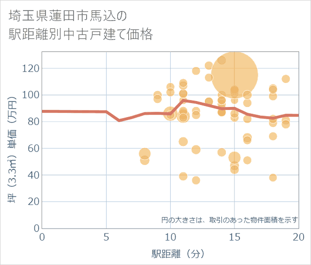 埼玉県蓮田市馬込の徒歩距離別の中古戸建て坪単価