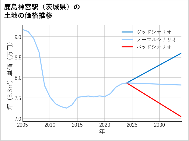 鹿島神宮駅（茨城県）の土地価格推移