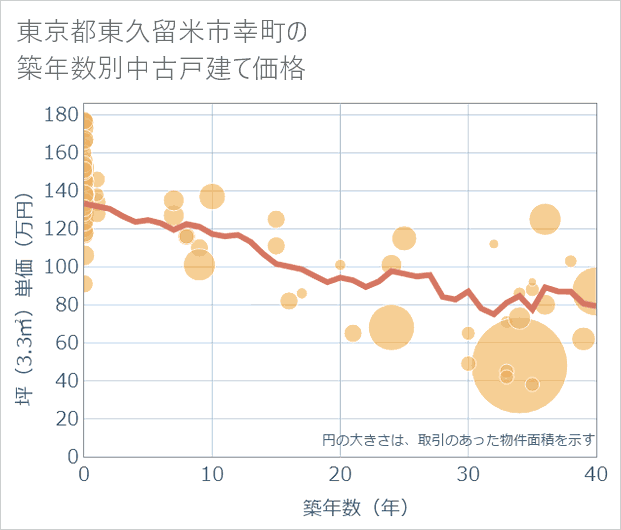 東京都東久留米市幸町の築年数別の中古戸建て坪単価