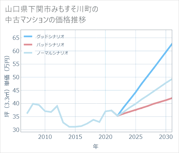 山口県下関市みもすそ川町の中古マンション価格推移