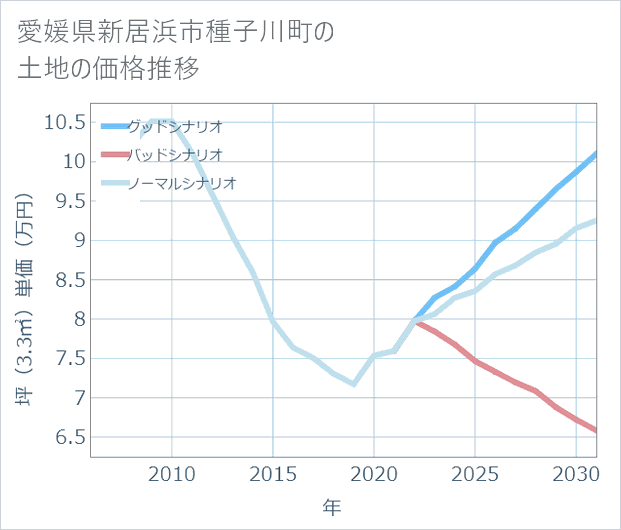 愛媛県新居浜市種子川町の土地価格推移