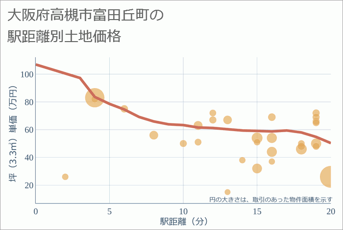 大阪府高槻市富田丘町の徒歩距離別の土地坪単価