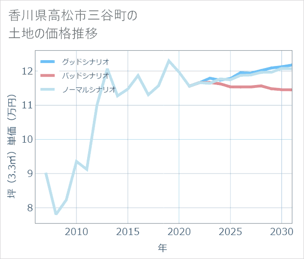 香川県高松市三谷町の土地価格推移