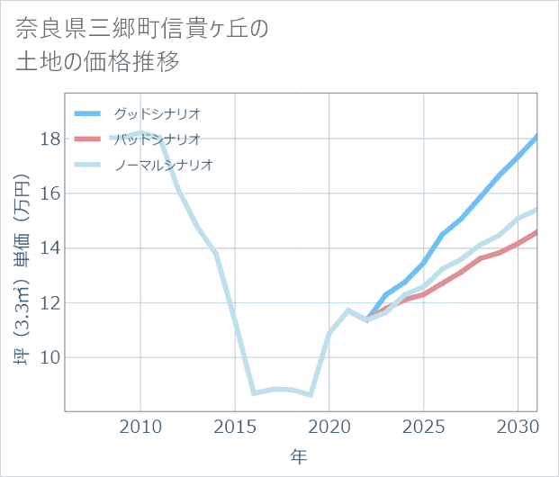 奈良県三郷町信貴ケ丘の土地価格推移