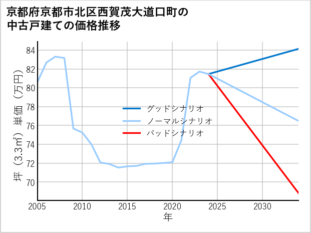 京都府京都市北区西賀茂大道口町の中古戸建て価格推移
