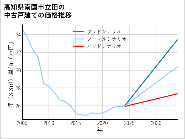 高知県南国市立田の中古戸建て価格推移