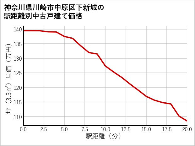 神奈川県川崎市中原区下新城の徒歩距離別の中古戸建て坪単価