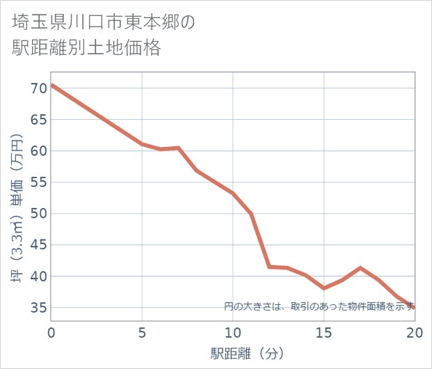 埼玉県川口市東本郷の徒歩距離別の土地坪単価