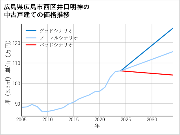 広島県広島市西区井口明神の中古戸建て価格推移
