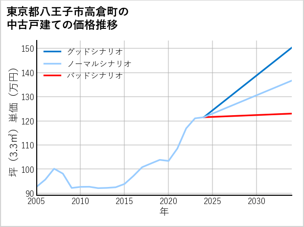 東京都八王子市高倉町の中古戸建て価格推移